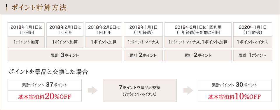 ポイント計算システム